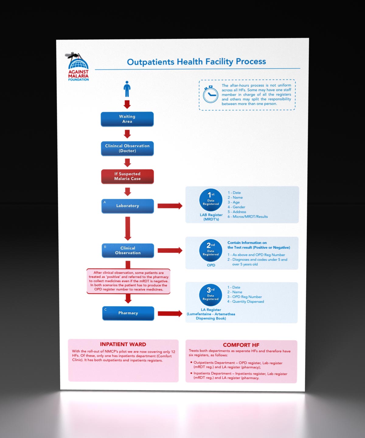 Graphic Design - Medical Flow Chart